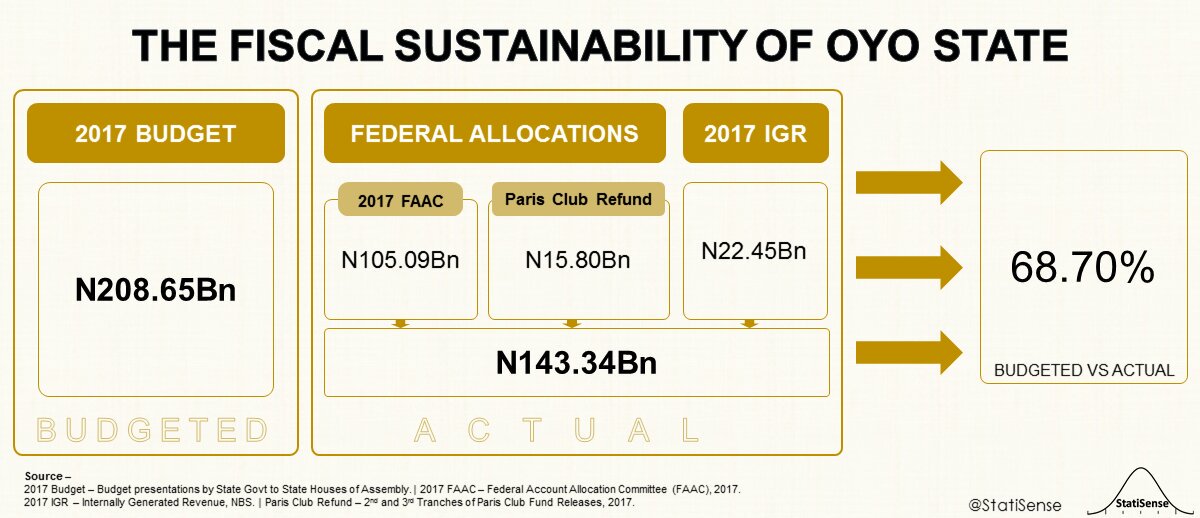 StatiSense's tweet photo. @SimplyTEEWHY Oyo State:

2017 Budget: N208.65bn

#FAAC: N105.09bn
#ParisClubRefund: N15.80bn
#IGR: N22.45bn

Total: N143.34bn

Budget versus Actual: 68.70%.

Did Oyo state achieved 68.70% of its 2017 Budget?

We may never know....accountability? https://t.co/Yaj88N698T