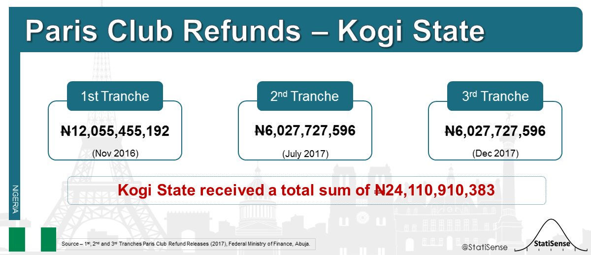 StatiSense's tweet photo. @iam_mohh @KpakoBilionaire @julietkego @TomUdenwa #ParisClubRefund

N24.11bn. https://t.co/kFN4VobYxs