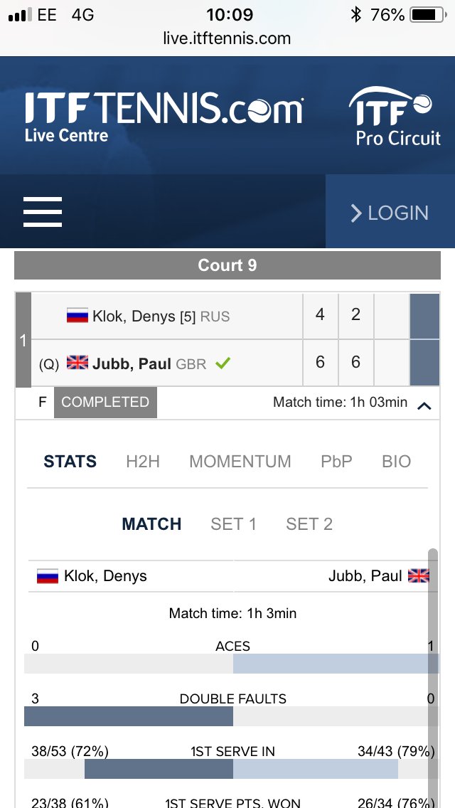 NuffieldTennis's tweet image. CHAMPION! @PaulJubb3 wins the Lithuania 15K futures! @MaletLambertPE @YorkshireTennis @LTANorth @LTANorthPerform