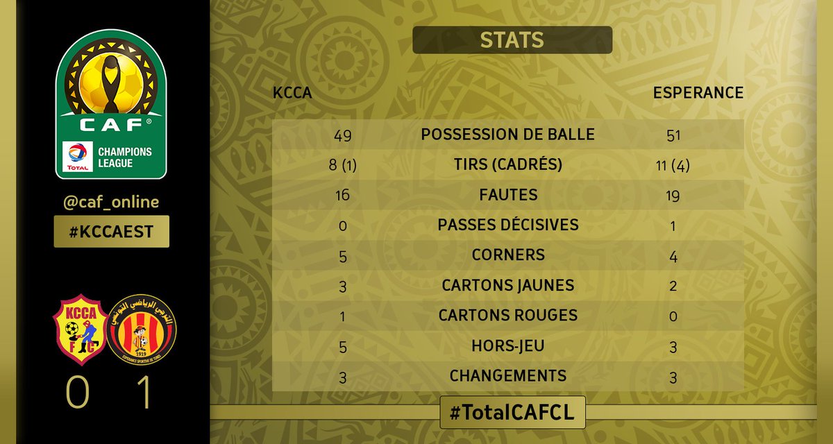 caf_online_FR's tweet photo. STATS | Voici les stats du match ! Quel joueur vous a fait la plus forte impression ? #TotalCAFCL #KCCAEST https://t.co/TBfFQQRg9l