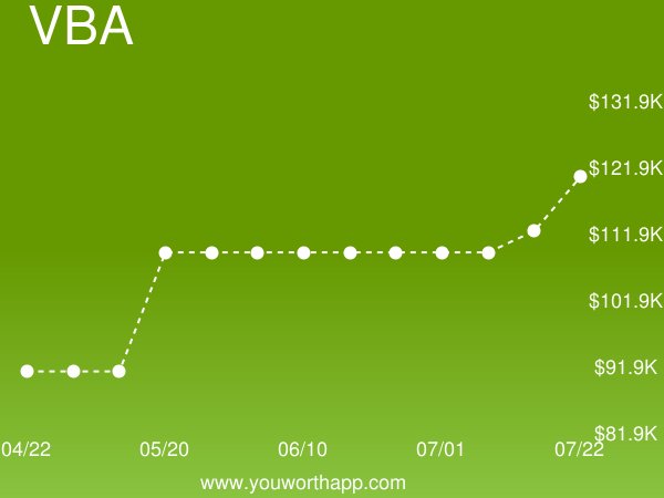 YouWorthApp's tweet image. Visual Basic for Applications (VBA) weekly job market value is up 10% to $120,307.95 buff.ly/2G6JxrF #visualbasicforapplications #salary