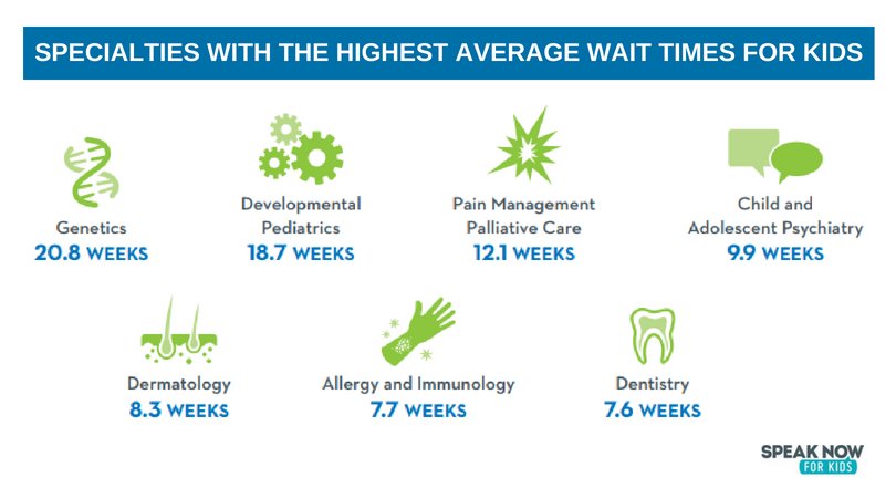 speaknowforkids's tweet photo. While #CHGME increased the number of pediatricians, #ChildrenHospitals continue to experience significant shortages in #pediatric specialties. The shortages affect children’s ability to receive timely & appropriate care. https://t.co/nGmGjc6eds. https://t.co/QVlJE84vlS