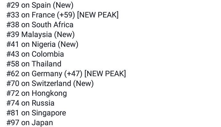 fazie78624's tweet photo. "NO BRAINER" on Worldwide iTunes Chart since it's Release......
🚫🧠😌😎😍☝🏻🙏🏻🙌🏻🤘🏻✌🏻🎵🎶👑💜💓
@justinbieber @djkhaled @QuavoStuntin @chancetherapper 
#NoBrainer
#AnotherOne
#JustkingBieber https://t.co/IROrbv6Y4I
