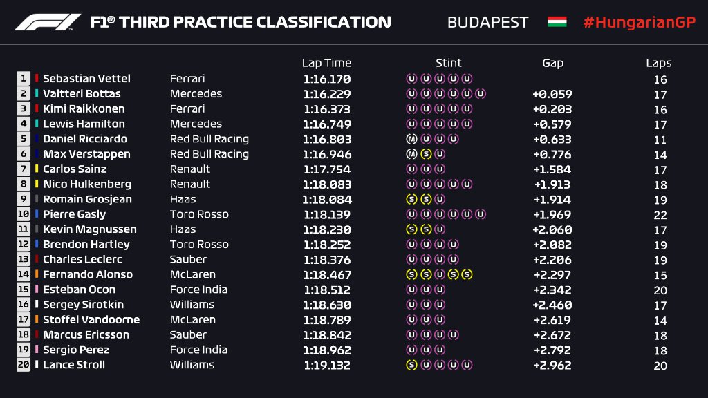 Vettel najbrži uoči kvalifikacija za VN Mađarske