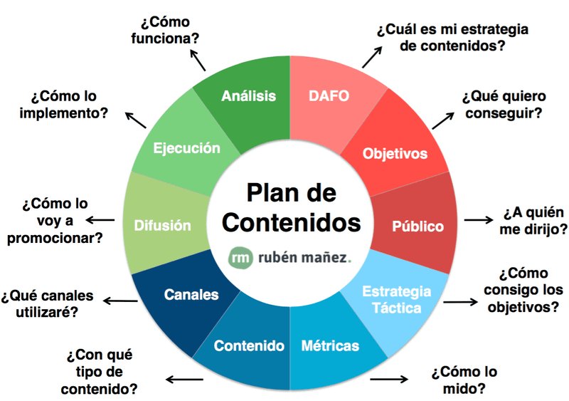 marketingandweb's tweet photo. 🚀Cómo crear un Plan de Contenidos en Social Media [Ejemplos] 

➕ 40 tipos de contenidos que puedes utilizar 

https://t.co/qn0DIVuSBL 

Vía: @RubenManez
#CommunityManager #SocialMedia https://t.co/Xp5ZTEVvFW