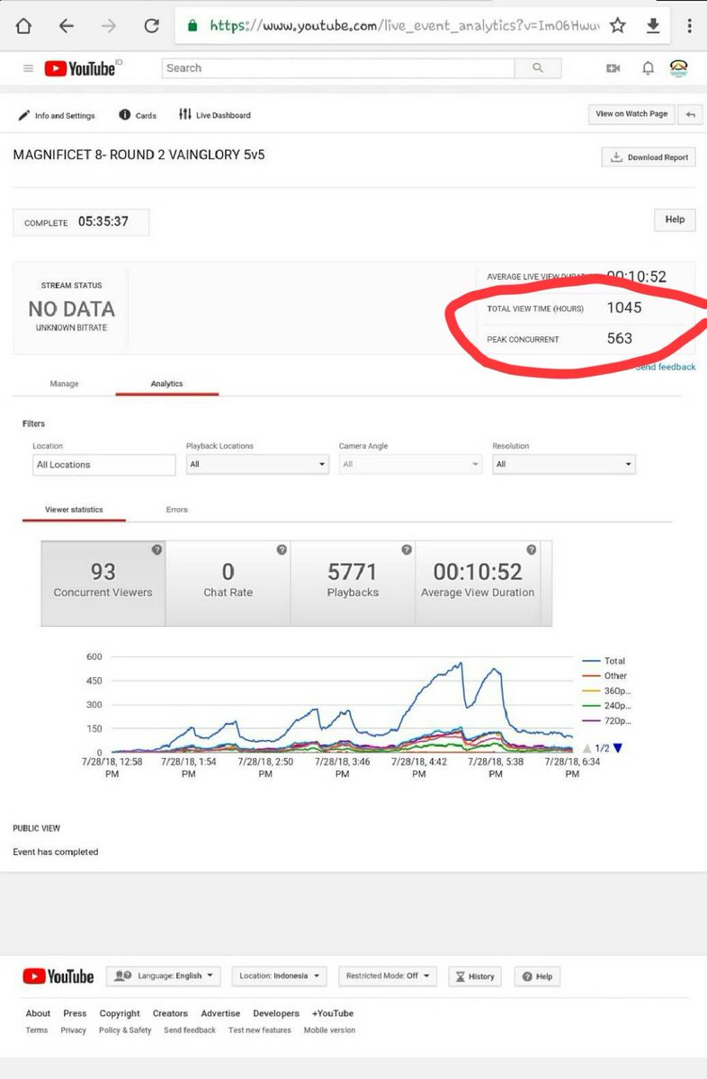 1,498 peak CCV on both nimo and youtube when ACE vs ELITE8.