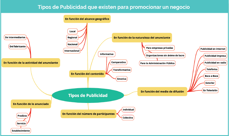 miguelfloro's tweet photo. 🎯 23 Tipos de Publicidad que existen y utilizan las empresas 

📣 En función del medio de difusión
📣 En función del contenido
📣 En función del alcance 
📣 En función del target

https://t.co/Ggj4azPmrf

Vía @marketingandweb &amp; @RubenManez 

#MarketingDigital #Publicidad https://t.co/0O19mjPubK