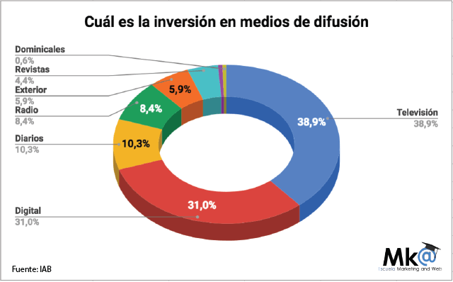 miguelfloro's tweet photo. 🎯 23 Tipos de Publicidad que existen y utilizan las empresas 

📣 En función del medio de difusión
📣 En función del contenido
📣 En función del alcance 
📣 En función del target

https://t.co/Ggj4azPmrf

Vía @marketingandweb &amp; @RubenManez 

#MarketingDigital #Publicidad https://t.co/0O19mjPubK