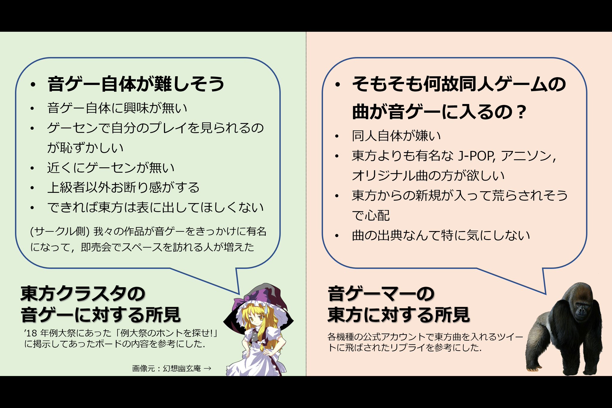 音ゲーに有る東方アレンジ曲紹介小悪魔 En Twitter 毎年行われる 東方 Project 人気投票 では音ゲーの影響があまり無い 東方 から音ゲーに入る人が少ない ように見えるので この２つの界隈には大きな隔たりが有ると思われます