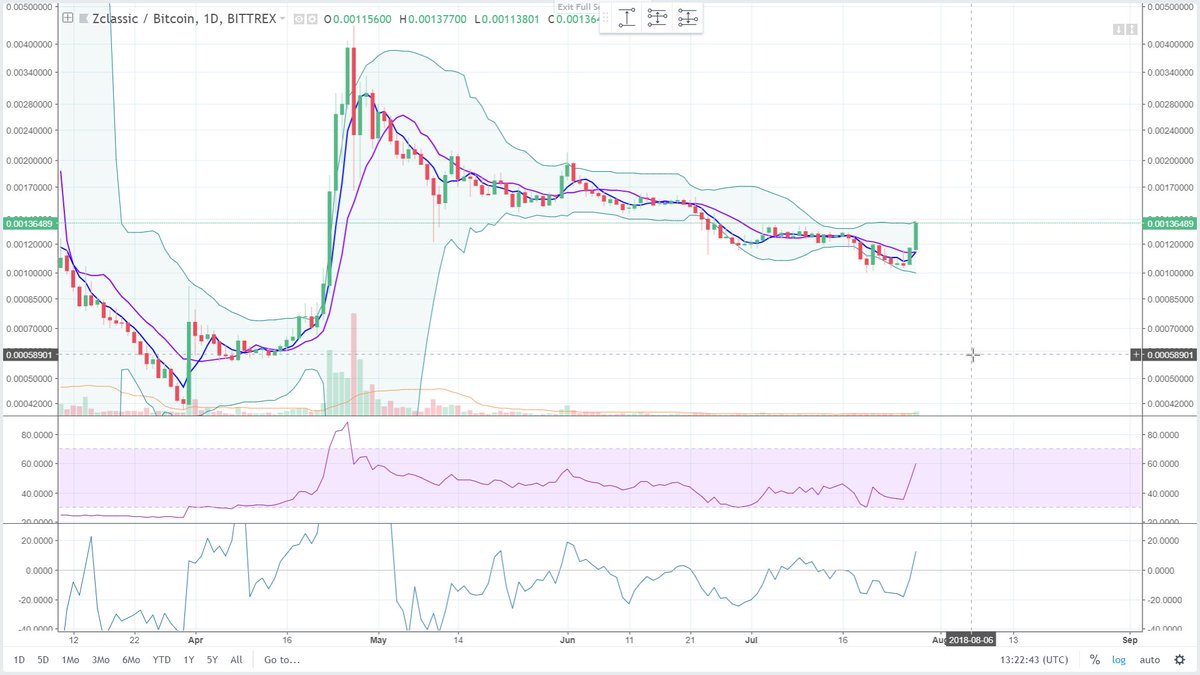 $ZCL big volume influx, especially on lower time frames, wonder how far this pump will go?) <a href="/ANON_BTC/">ANON BTC</a> 
#anon #bitcoin #cryptotrading