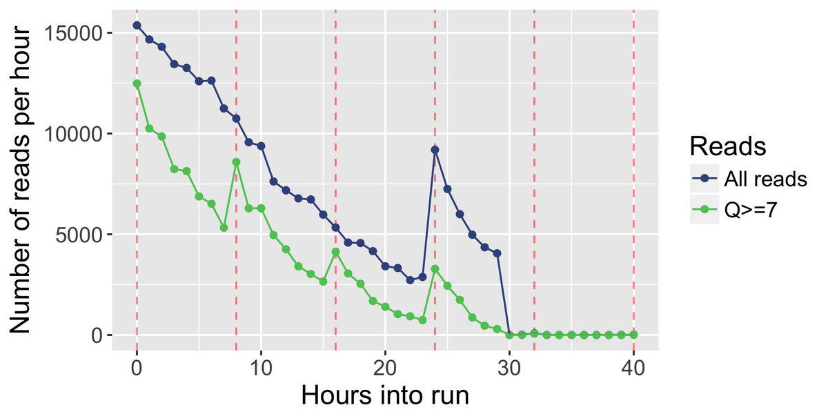 MinIONQC ncbi.nlm.nih.gov/pubmed/3005275… github.com/roblanf/minion…