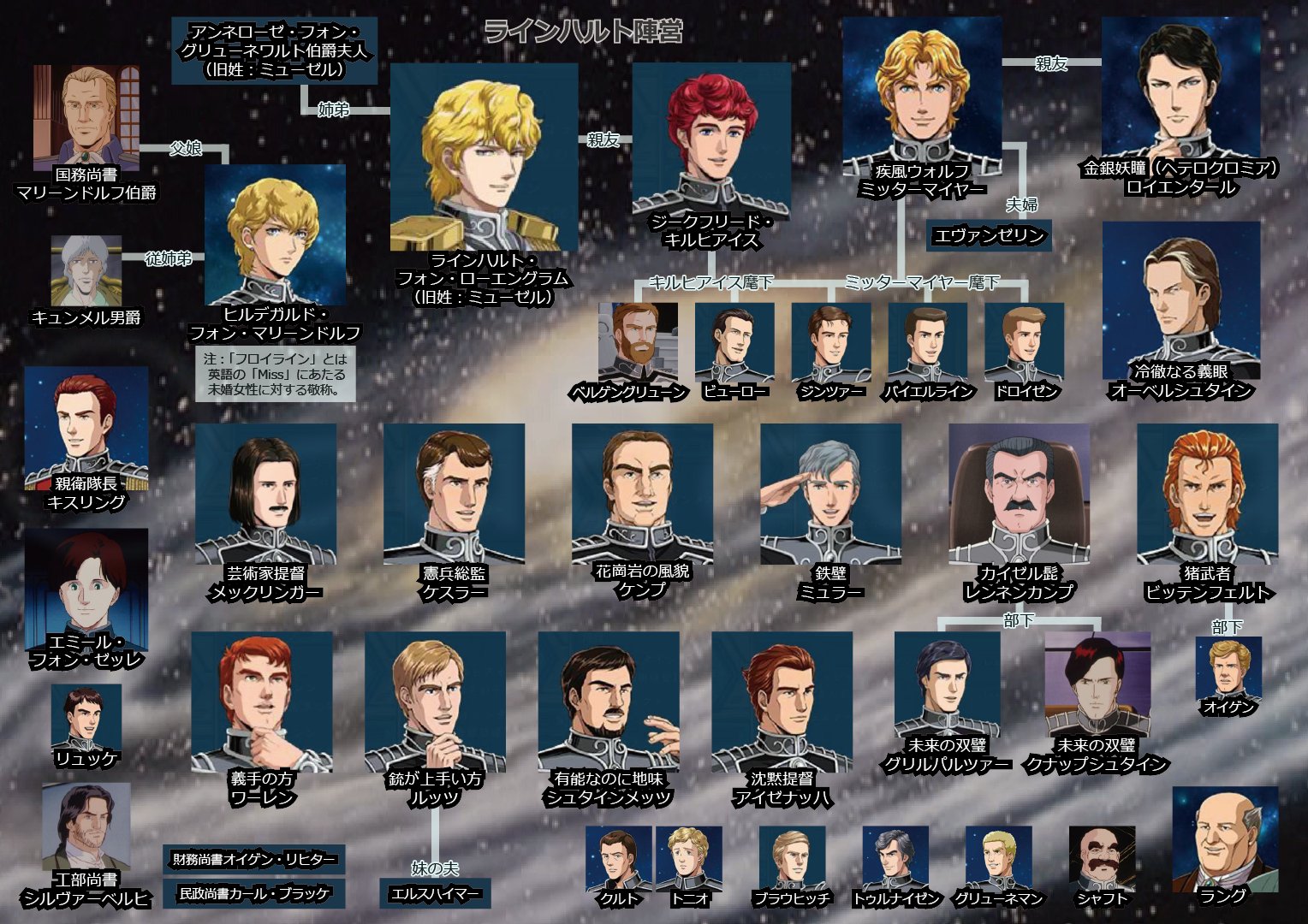 ダルダラ 銀英伝 のキャラクター一覧と星図を 布教のため個人的に作りましたが せっかくなので置いときます 銀河英雄伝説 石黒版 Ova本伝 登場人物 一覧 キャラクター紹介 画像付き まとめ 相関図 各星系位置 マップ 年表 T Co