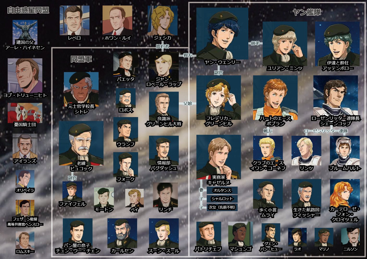 ダルダラ 銀英伝 のキャラクター一覧と星図を 布教のため個人的に作りましたが せっかくなので置いときます 銀河英雄伝説 石黒版 Ova本伝 登場人物 一覧 キャラクター紹介 画像付き まとめ 相関図 各星系位置 マップ 年表 T Co