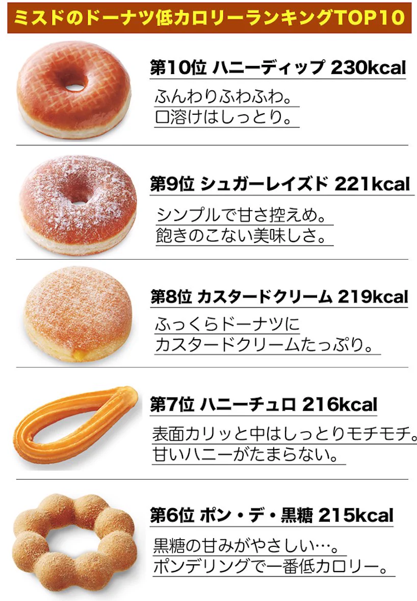 これで安心？ミスドの低カロリードーナツTOP10がこれｗｗｗ