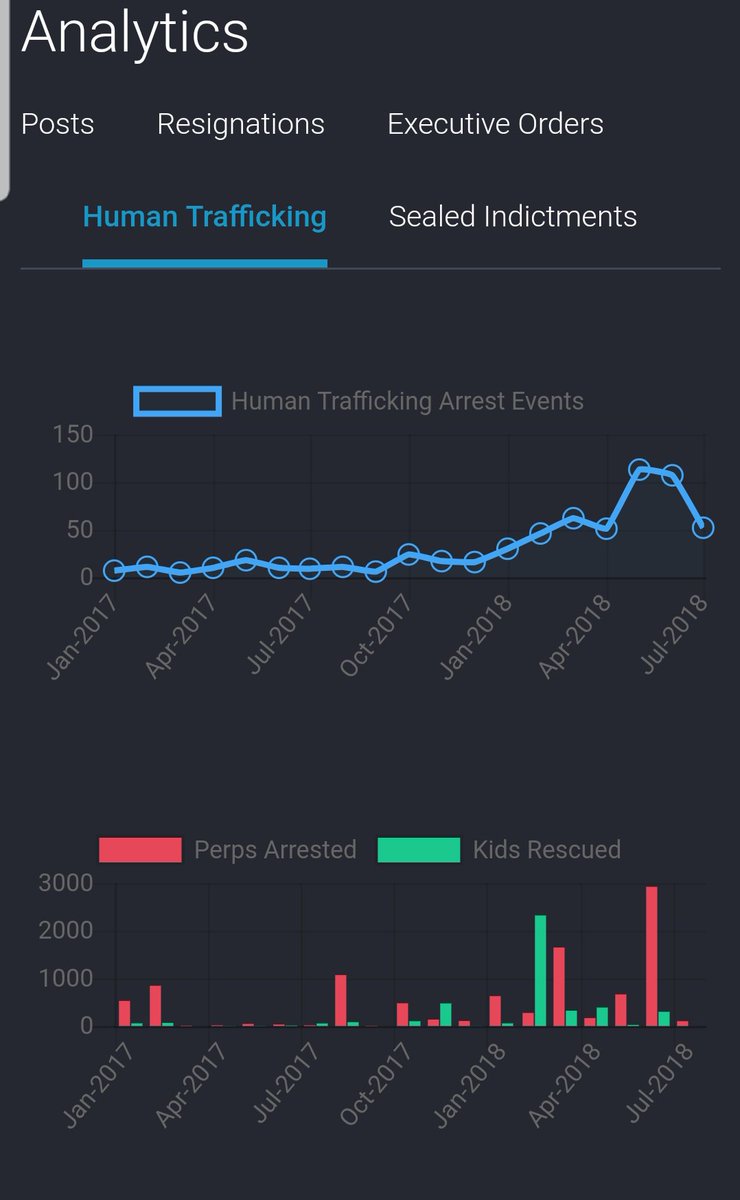 HoneyBee7anon's tweet photo. #MAGA #GreatAwakening #PatriotsUnited #TrustThePlan #TrumpTrain #Trafficking #ThesePeopleAreSick #WalkAway @AprilJimerson @StaggerStumble @sistergirlusa https://t.co/toi95cbhfH