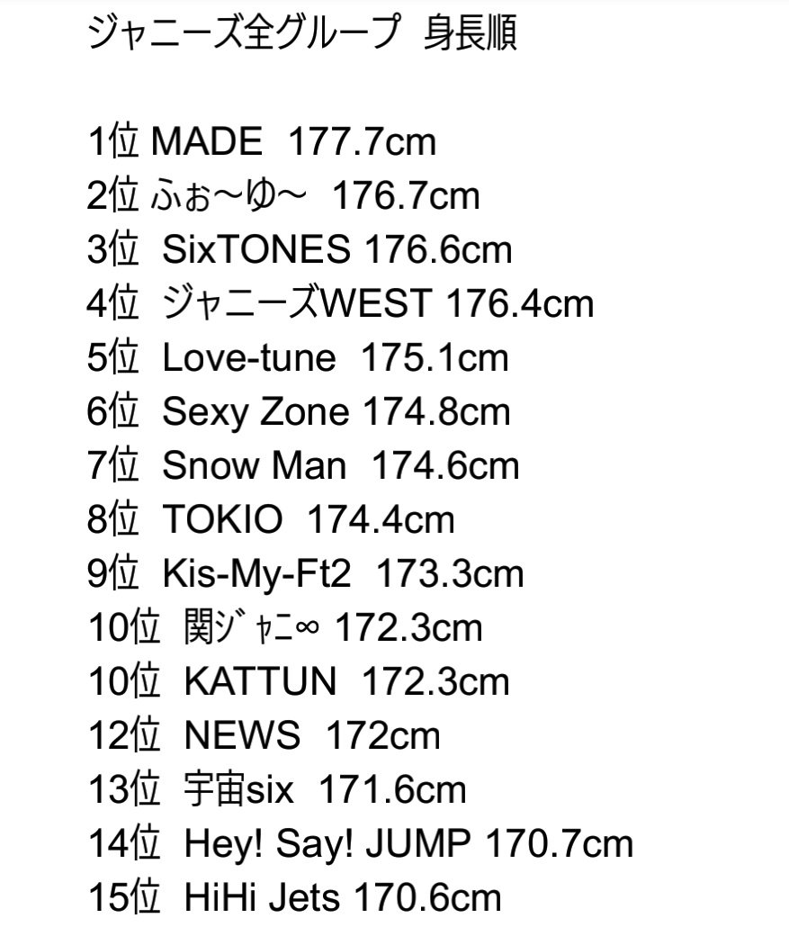 あも در توییتر Sixtonesが大きいからtravis Japanが小さく見えるということでジャニーズ全ユニット平均身長を割り出して身長順に並べました 暇人 脱退とか新ユニとかでかなり去年と順位が変動してます 多少の誤差は御容赦ください あも در توییتر Sixtonesが大きいからtravis Japanが小さく見えるということでジャニーズ全ユニット平均身長を割り出して身長順に並べました 暇人 脱退とか新ユニとかでかなり去年と順位が変動してます 多少の誤差は御容赦ください