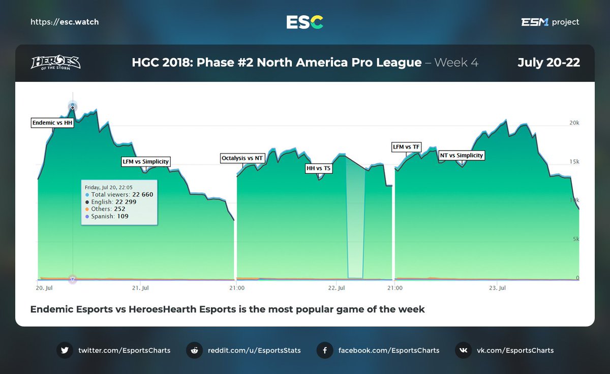 Esports Charts