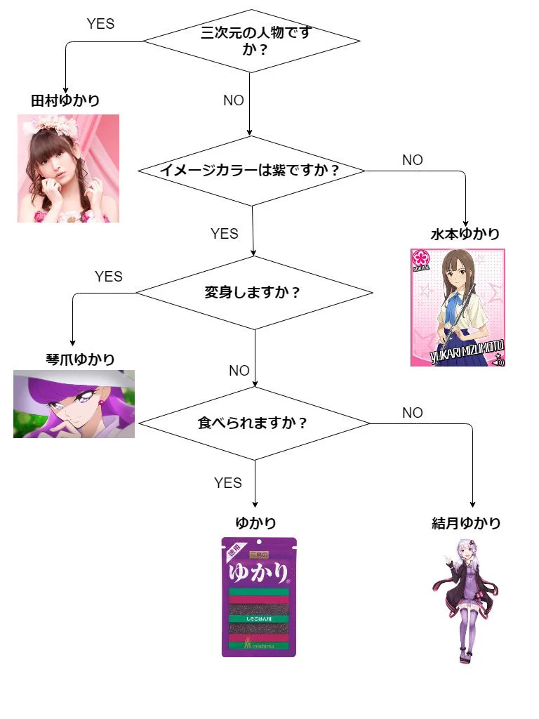 「ゆかり」と言えば？沢山のゆかりがいるのでフローチャートを作ってみたｗｗ