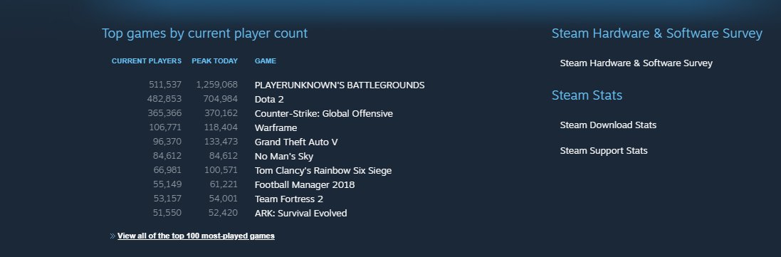 SiPPOSiT's tweet photo. @LPlaysGaming So NMS is nr 6 of the most played games right now. Right above Rainbow Six Siege and below GTA V.. This is crazy! #NoMansSkyNEXT #steam https://t.co/OKZ0GzWtjp