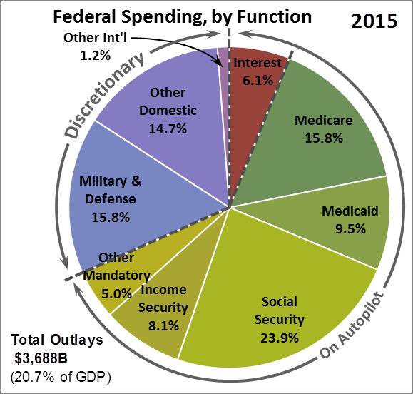 2015 Federal Spending Pie Chart