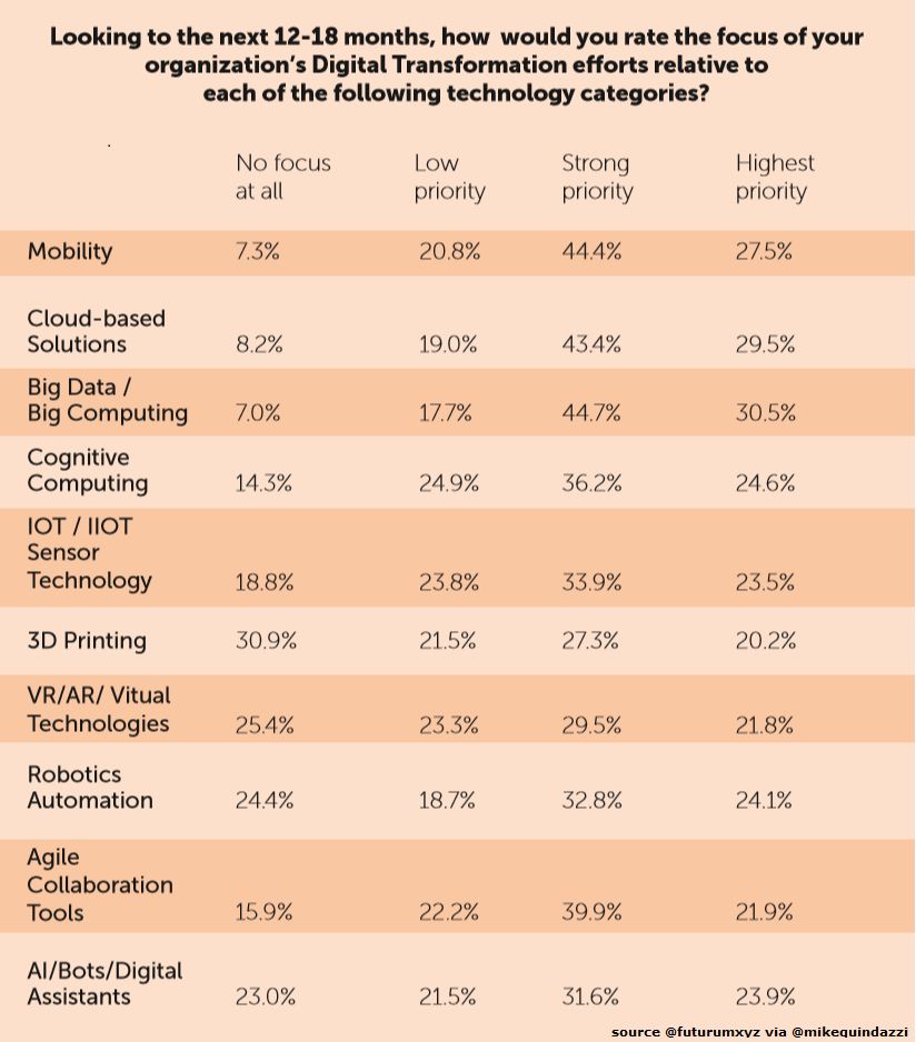 MikeQuindazzi's tweet photo. 10 Core Digital Transformation Technologies for 2018 >> HT @danielnewmanUV at @futurumxyz via @mikequindazzi >> #AI #Cloud #IoT #CloudComputing #DataAnalytics >> #DigitalTransformation Report >> https://t.co/Z8FgoYyiNy https://t.co/UYYoaQukJS