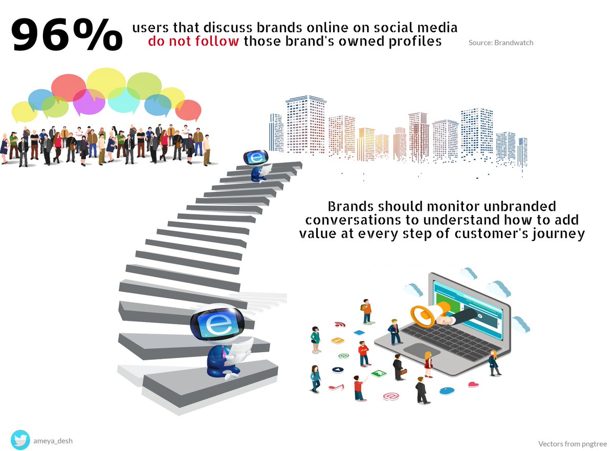 ameya_desh's tweet photo. Most brands rely on #socialmedia to grow their awareness but must make sure to proactively engage in relevant #conversations to grow their following. #socialmediamarketing #InboundMarketing #DigitalMarketing #GrowthHacking https://t.co/UtUPfNTz0Y