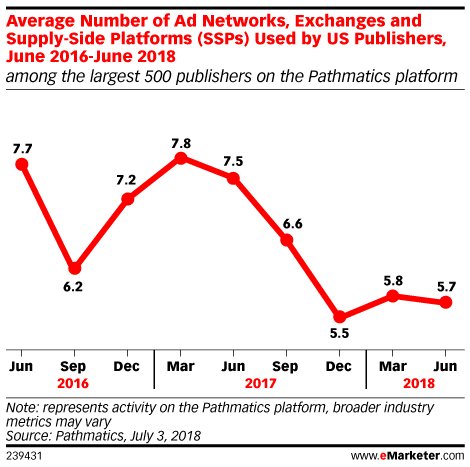 youngkpi's tweet image. Ad sellers and buyers are dropping vendors to reduce fees and publishers are culling their programmatic. Pathmatics found that the number of sellside vendors publishers use including #SSPs, #adnetworks and #adexchanges declined 26% vs. the past 2 yrs #Ardolis #Programmatic
