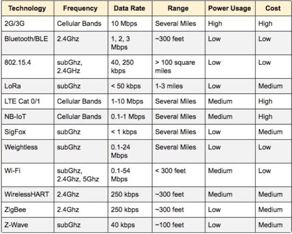 Useful table comparing various wireless protocols for #IoT developers H/T <a href="/delizalde/">Daniel Elizalde</a>