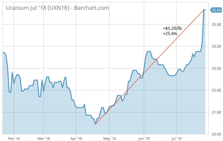 U308 Spot Price Chart