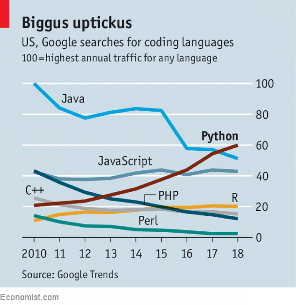 chr1sa's tweet image. It's time for schools to teach Python, not Java, as their main intro to computer science. Along with being easier to learn and *actually* able to run anywhere on anything (like Basic back in the day), it's the dominant language of AI and computer vision
economist.com/science-and-te…