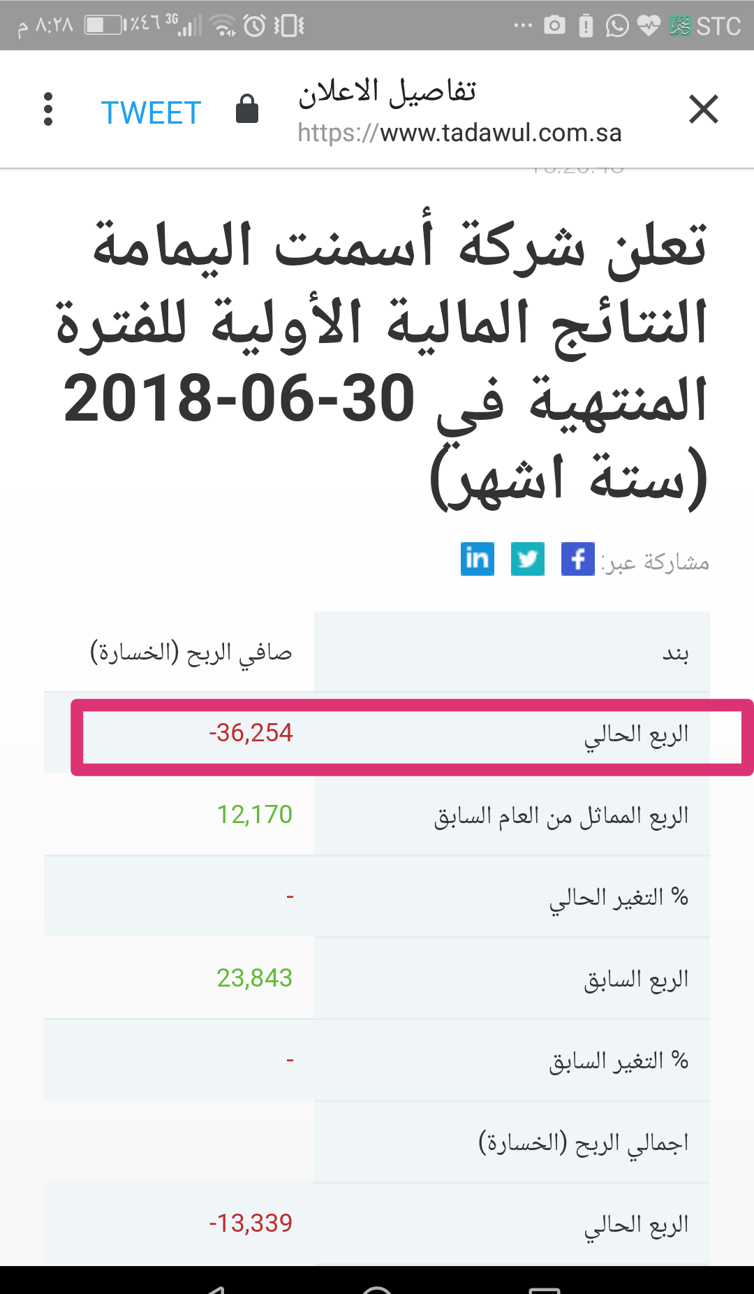 مكهرب الاسهم On Twitter نتائج اسمنت اليمامة الاولية للفترة