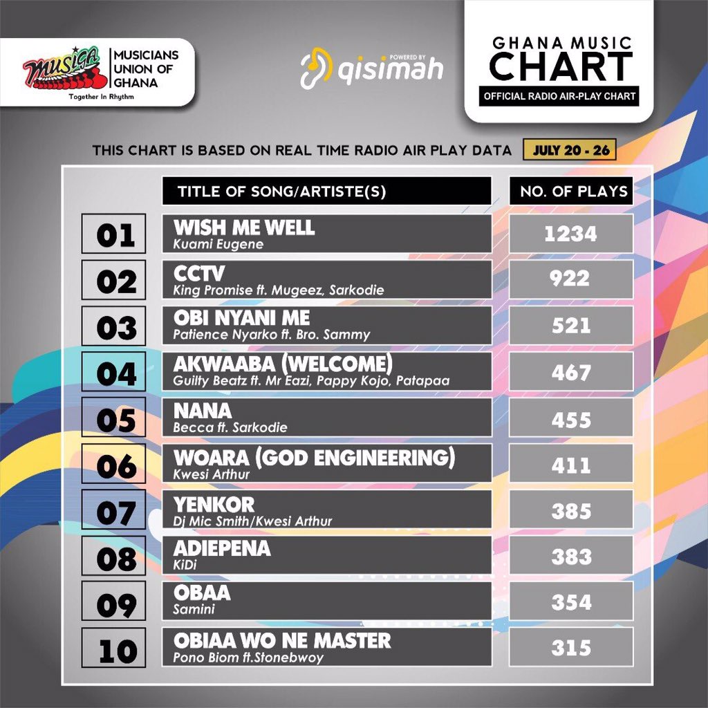 Ghana Music Chart 2018