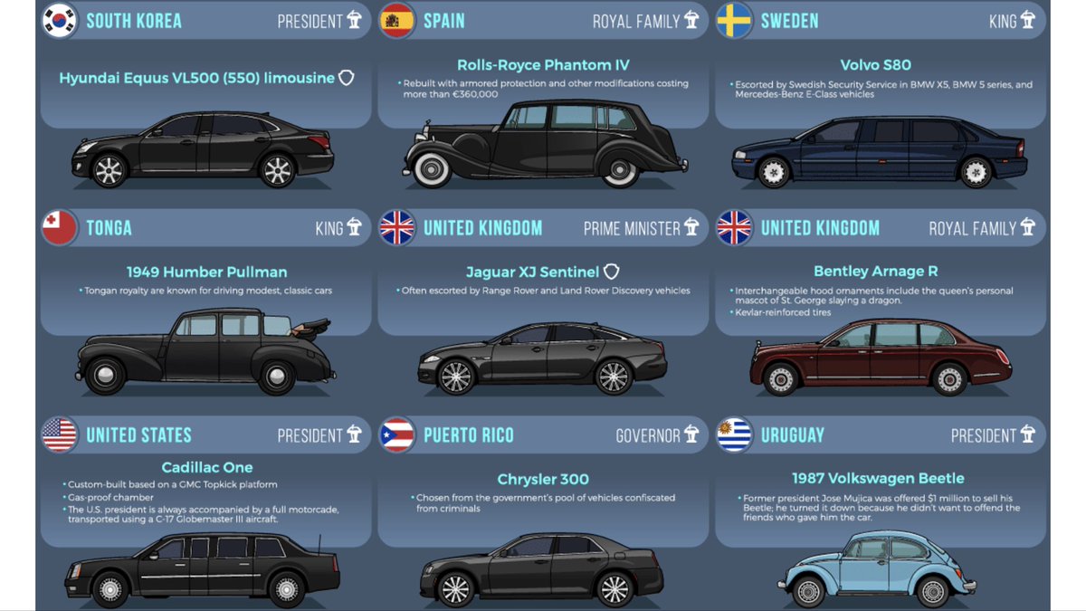 VisualCap's tweet photo. The Official and Ceremonial Vehicles of World Leaders 
 https://t.co/QohnoyoOnY https://t.co/jxThqZNmeA