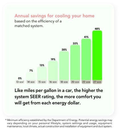 Seer Rating Savings Chart