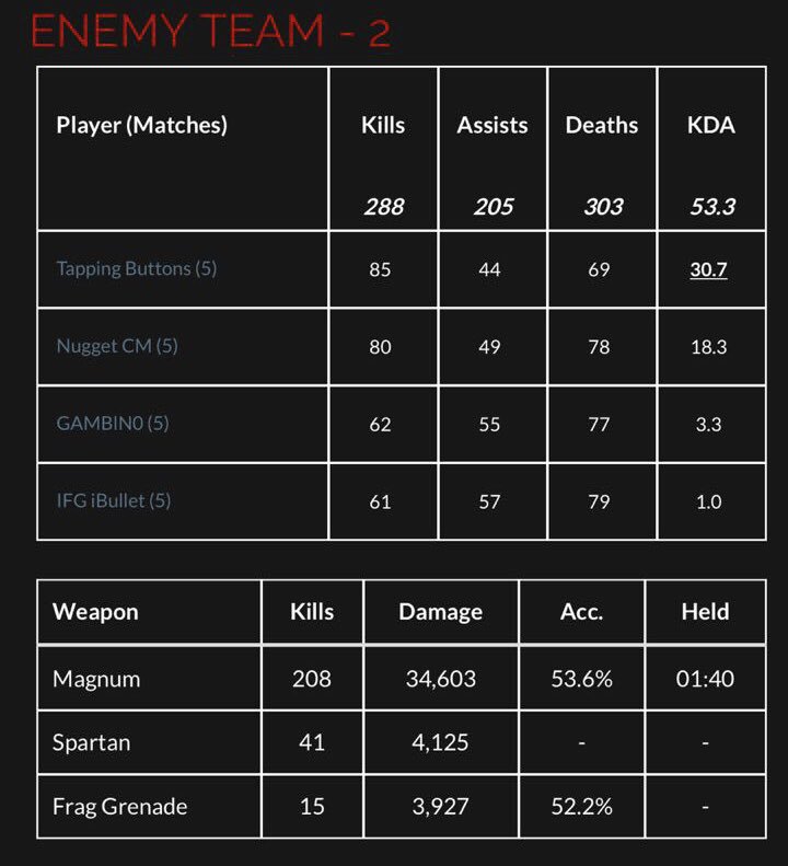GG_Berserker's tweet photo. Estas son las estadísticas del 2K de esta semana, ganamos 3 - 2. https://t.co/0nkLKggT1p