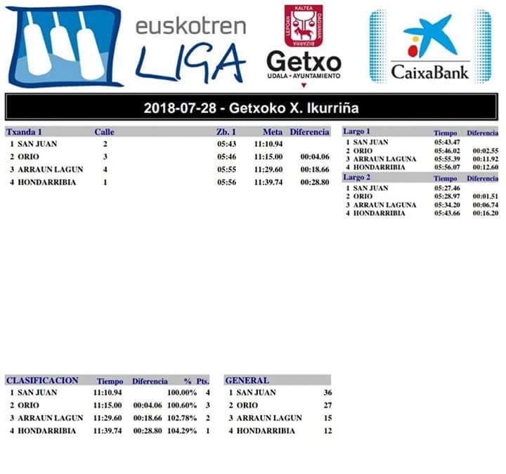 sanjuan_koxtape's tweet photo. Gaurko emaitzak!!

#batelerak garaile Getxon!
#erreka 11. eta #KAE1 - eko gazteak ere 11. Lekeition!!

Bihar berriro #ETB1 -en 11:45etatik aurrera🚣🚣

#harroxa #arrauna #remo #gipuzkoa #oarsoaldea #kirolak #emaitzak https://t.co/yFnxhM4Pvd
