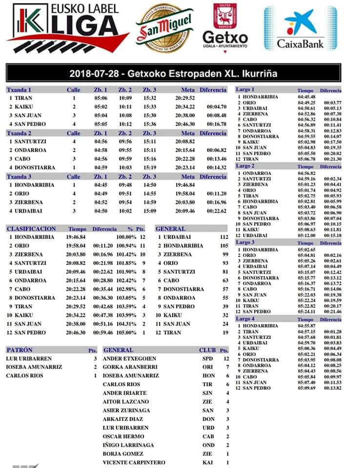 sanjuan_koxtape's tweet photo. Gaurko emaitzak!!

#batelerak garaile Getxon!
#erreka 11. eta #KAE1 - eko gazteak ere 11. Lekeition!!

Bihar berriro #ETB1 -en 11:45etatik aurrera🚣🚣

#harroxa #arrauna #remo #gipuzkoa #oarsoaldea #kirolak #emaitzak https://t.co/yFnxhM4Pvd