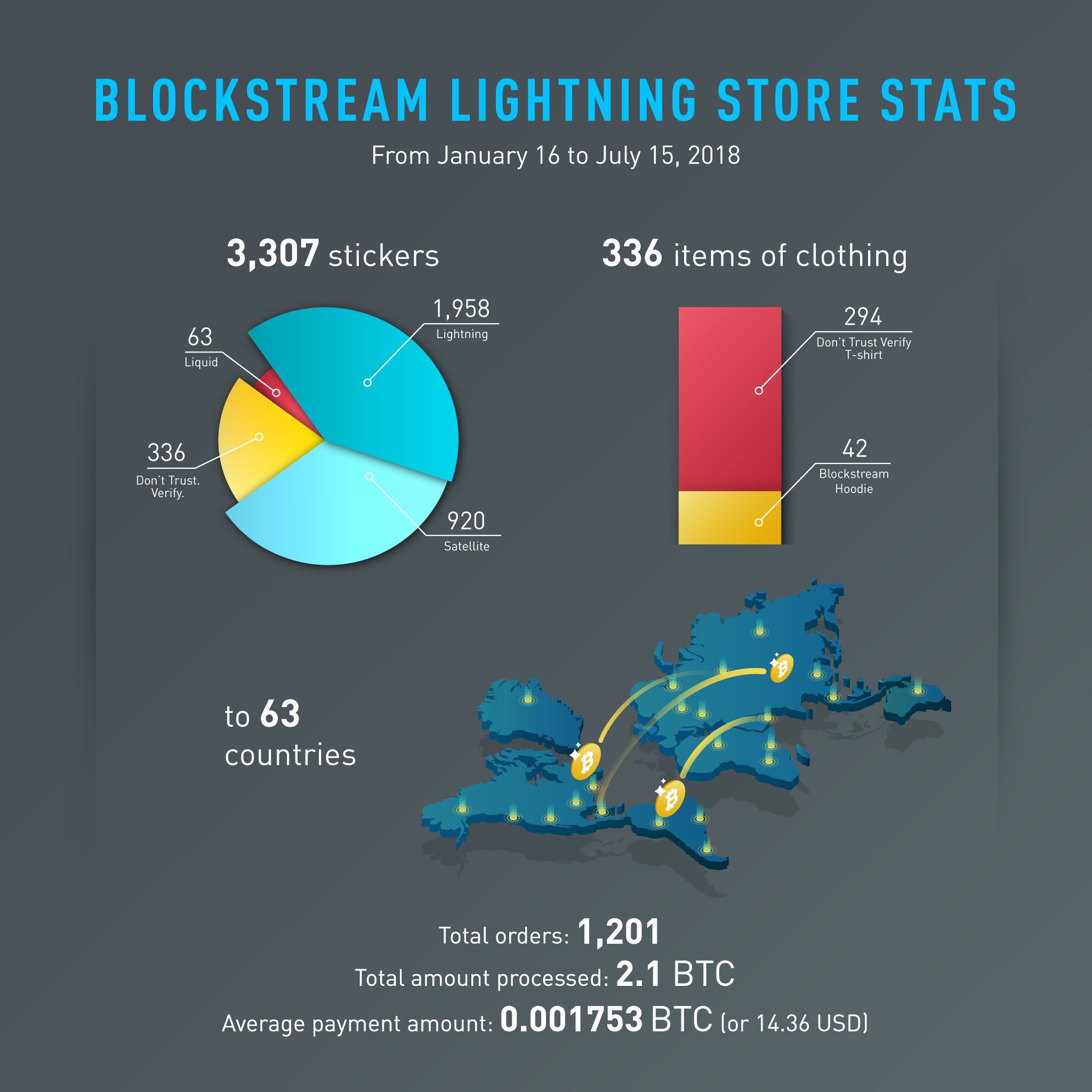 Blockstream on Twitter "BlockstreamStore has now been live for 6