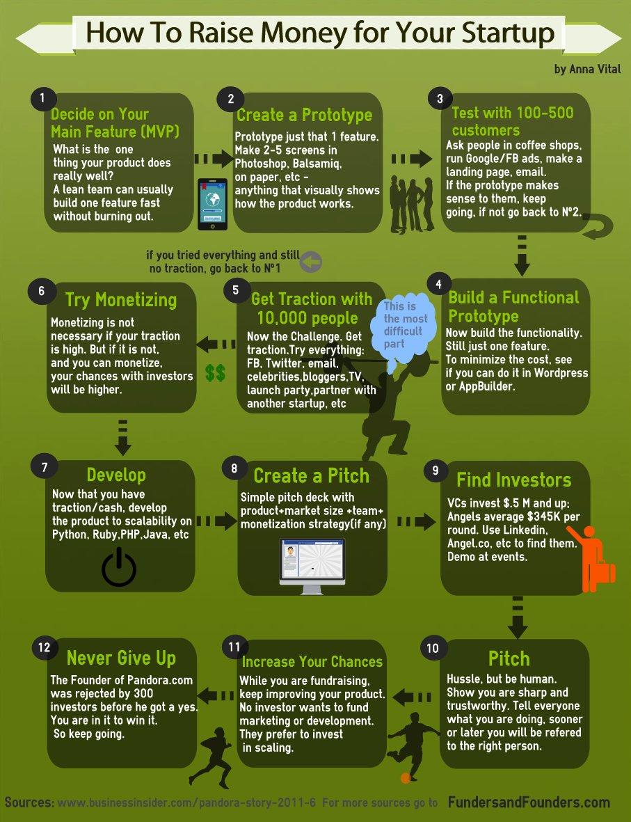 JonathanAufray's tweet photo. How to raise money for your #startup: create a prototype, test, get traction create a pitch, find investors, don t give up...
#Fundraising #Investment #VC #AngelInvestors #AngelInvestment #VentureCapital #Entrepreneurship https://t.co/FimVzw87Ct