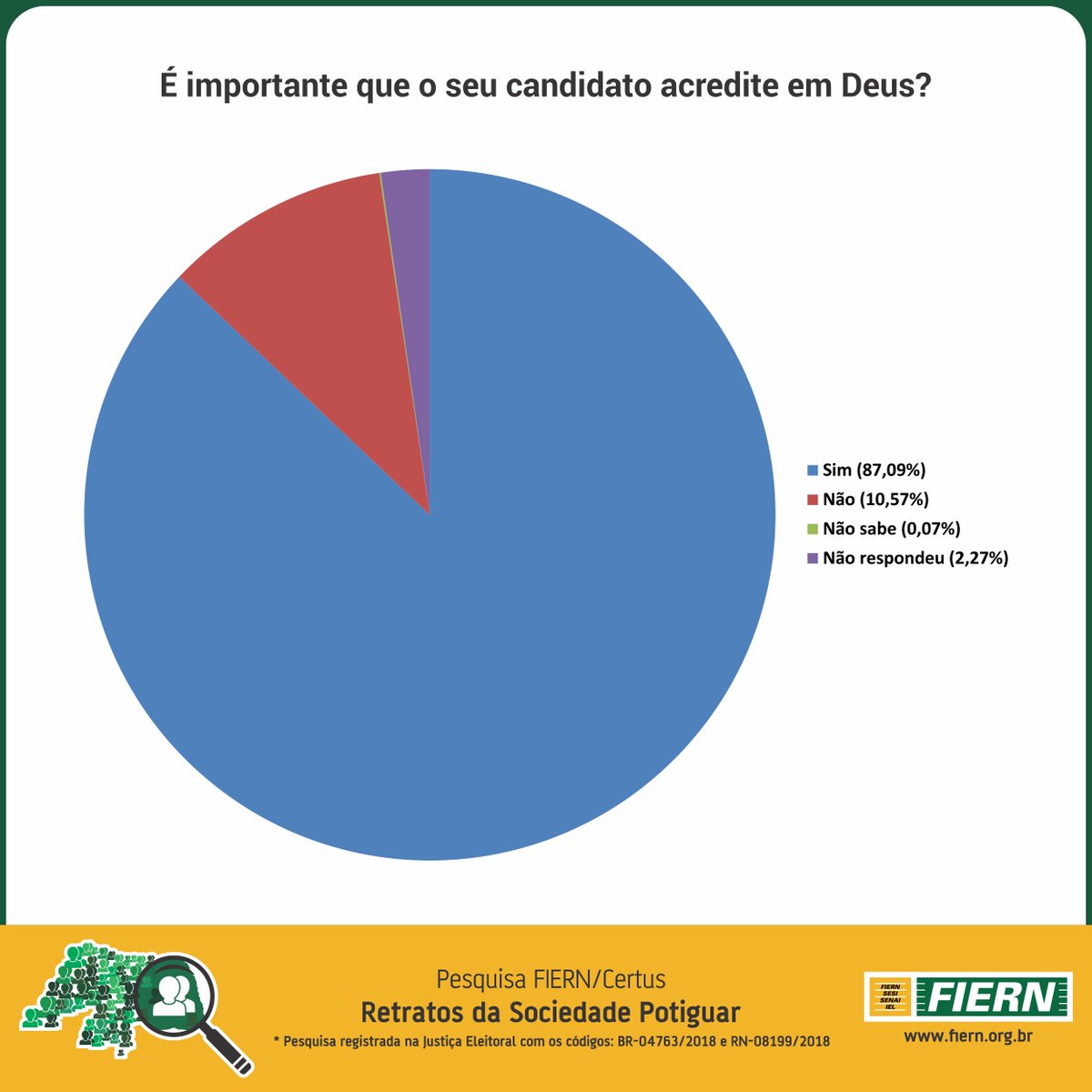 SISTEMAFIERN's tweet photo. FÉ – Para você importante que seu candidato acredite em Deus?
Sim 87,09%
Não 10,57%
Não Respondeu 2,27%
Não Sabe 0,07%
#Eleições2018 #RetratosdoRN #PesquisaFIERN2 https://t.co/Rjr4o7uxfT