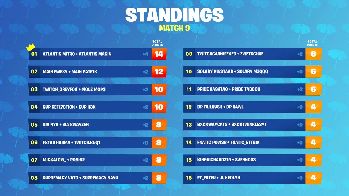 STANDINGS: Well played to everyone who placed! 

Everyone was pushing so hard in the last game as it was so close!

#Fortntie #esports