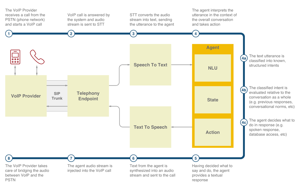 dataiku's tweet photo. Tired to hold the line? Here's a quick tutorial for building your own #DuplexAI autonomous agent to interact with businesses, using #Rasa and @Twilio: https://t.co/HfCyazwazM #DataScience #AI https://t.co/AlWjpK824L