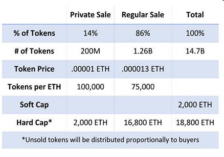 New token sale prices following supply reduction from 21B to 2B.
