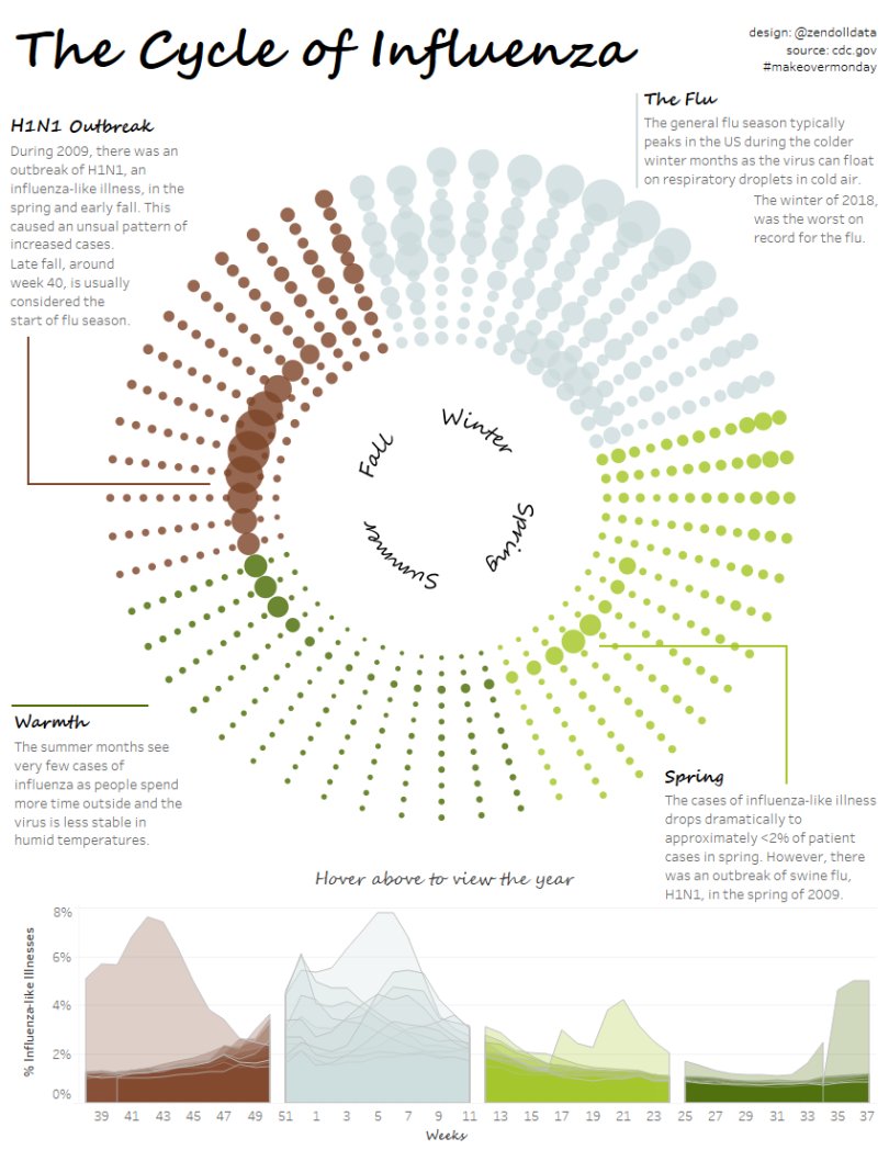 Tableau Radial Chart