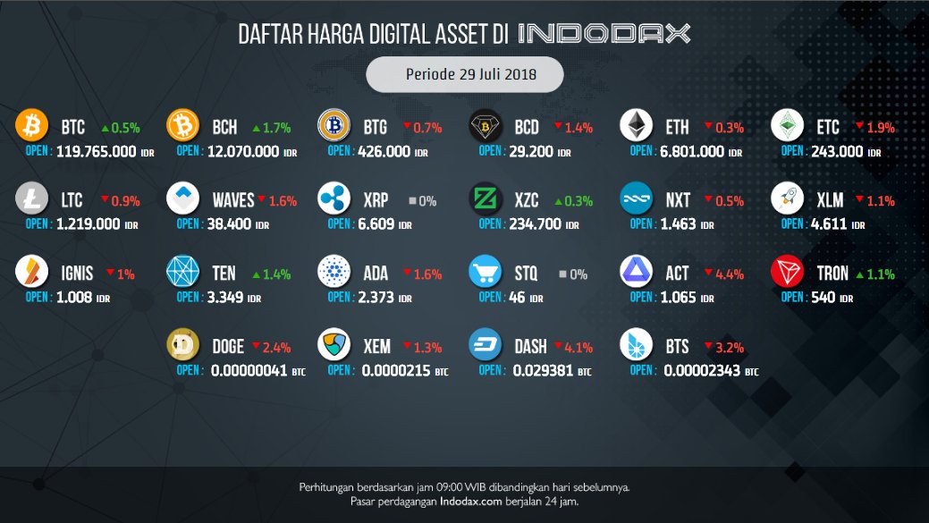 O Xrhsths Indodax Sto Twitter Halo Member Indodax Diakhir Pekan Ini Market Sedang Terlihat Merah Act Mengalami Penurunan Terbanyak Dengan 4 4 Namun Bch Dan Btc Mengalami Kenaikan Sebesar 1 7 Dan 0 5 Https T Co D3oigcn3va