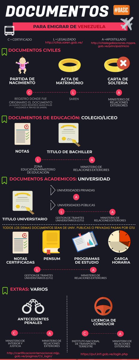 LVaneM's tweet photo. Información de utilidad,infografía sobre documentos básicos que por lo general las personas deciden tramitar, #buenusomigratorio #migración #Antecedentepenales #GTU #SAREN  #apostilla #Venezuela #apostillar https://t.co/hq2TzxNvIH (https://t.co/LOG41YZIU3)