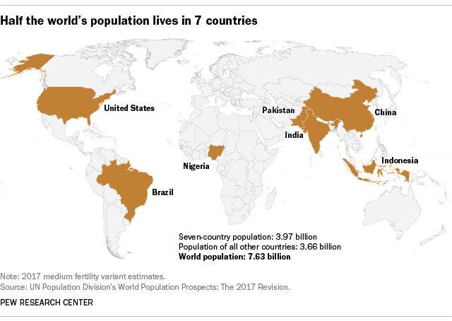 More than half of all people around the globe (3.97 billion) live in just seven countries: 🇨🇳 🇮🇳 🇺🇸 🇮🇩 🇧🇷 🇵🇰 🇳🇬
pewrsr.ch/2zr3ZRl
