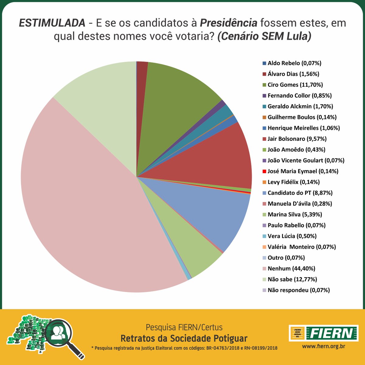 SISTEMAFIERN's tweet photo. PRESIDÊNCIA – No cenário estimulado sem a participação de Lula:
1. Ciro Gomes 11,70%
2. Bolsonaro 9,57%
3. Candidato do PT 8,87%
4. Marina Silva 5,39%
5. Alckmin 1,70%
Nenhum 44,40%
Não sabe 12,77% 
Não respondeu 0,07%
#Eleições2018  #RetratosdoRN  #PesquisaFIERN2 https://t.co/2hSExcntEq
