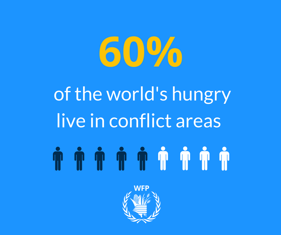 ۶۰ درصد از گرسنگان دنیا در کشورهای درگیر جنگ زندگی می نمایند. تعداد گرسنگان دنیا امروز به ۸۱۵ میلیون نفر رسیده است این در حالیست که این تعداد در سال ۲۰۱۵ برابر ۷۷۷ میلیون نفر بوده است.این رقم از مجموع جمعیت کشورهای امریکا، روسیه، فرانسه، آلمان، انگلستان و ژاپن بیشتر است.