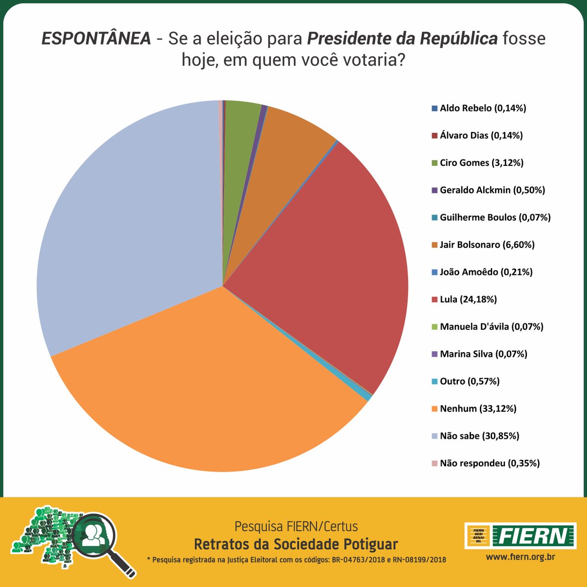 SISTEMAFIERN's tweet photo. PRESIDÊNCIA - Se a eleição fosse hoje no cenário ESPONTÂNEO para Presidente da República:
1.Lula 24,18%
2. Bolsonaro 6,60%
3. Ciro Gomes 3,12%
4. Alckmin 0,50%
Nenhum 33,12%
Não sabe 30,85%
Não respondeu 0,35%
#Eleições2018  #RetratosdoRN  #PesquisaFIERN2 https://t.co/yS588IZ7gA
